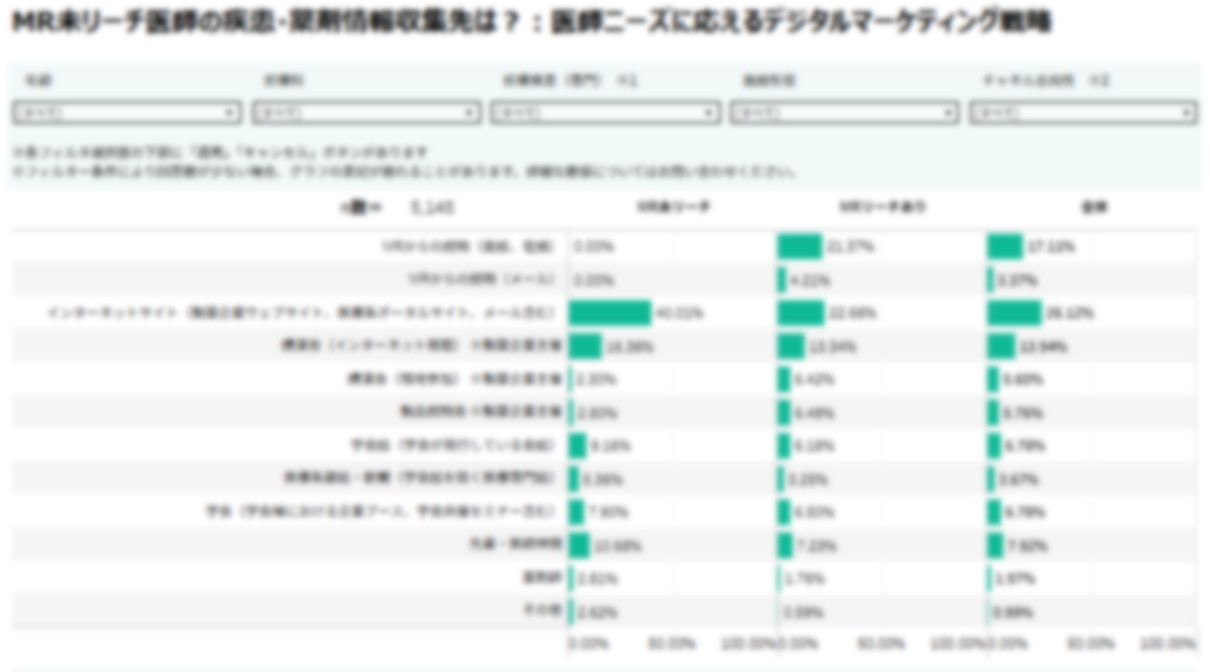 MR未リーチ医師の疾患・薬剤情報収集先は？：医師ニーズに応えるデジタルマーケティング戦略